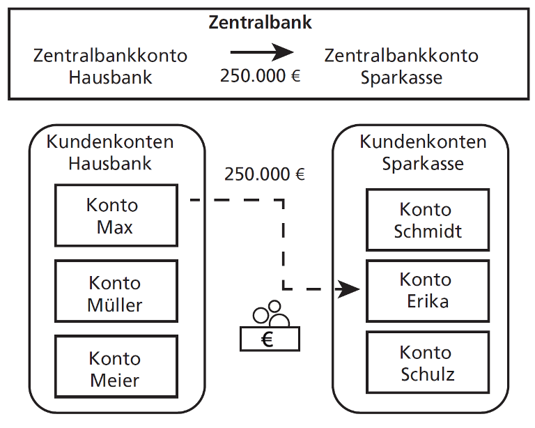 Grafik zum Geldfluss zwischen Banken