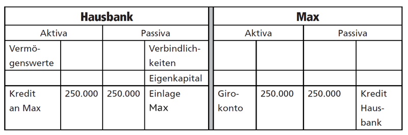 Bilanzen von Max und seiner Bank